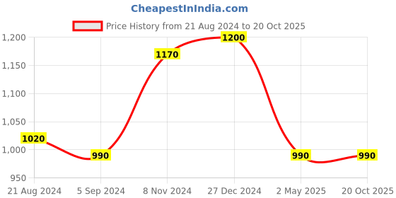 myntra.com PuJoy Geometric Woven Design Jamdani Saree pujoy Price History Graph from 21 Aug 2024 to 20 Oct 2025