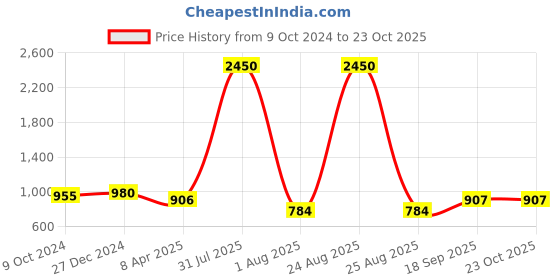 myntra.com PuJoy Geometric Woven Design Pure Cotton Simar Bengali Taant Saree pujoy Price History Graph from 9 Oct 2024 to 23 Oct 2025