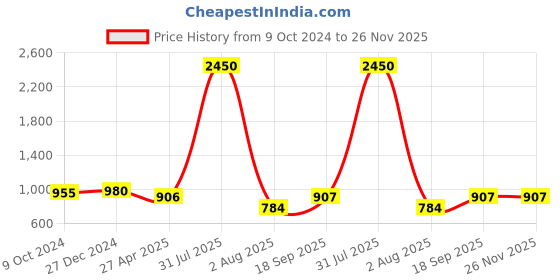 myntra.com PuJoy Geometric Woven Design Pure Cotton Simar Bengali Taant Saree pujoy Price History Graph from 9 Oct 2024 to 25 Nov 2025