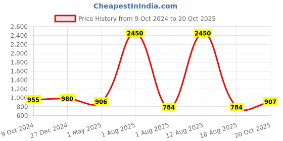 myntra.com PuJoy Geometric Woven Design Pure Cotton Simar Bengali Taant Saree pujoy Price History Graph from 9 Oct 2024 to 20 Oct 2025