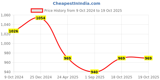 myntra.com PuJoy Geometric Woven Design Pure Cotton Taant Saree pujoy Price History Graph from 9 Oct 2024 to 19 Oct 2025