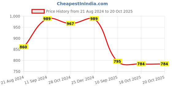 myntra.com PuJoy Geometric Woven Design Pure Cotton Taant Saree pujoy Price History Graph from 21 Aug 2024 to 20 Oct 2025
