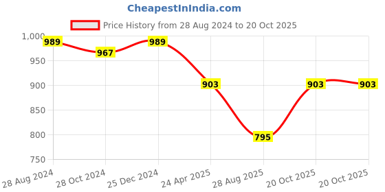 myntra.com PuJoy Geometric Woven Design Pure Cotton Taant Saree pujoy Price History Graph from 28 Aug 2024 to 20 Oct 2025