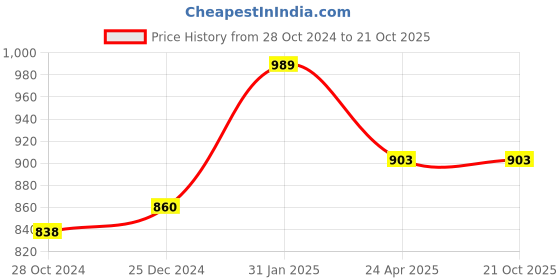 myntra.com PuJoy Geometric Woven Design Pure Cotton Taant Saree pujoy Price History Graph from 28 Oct 2024 to 20 Oct 2025