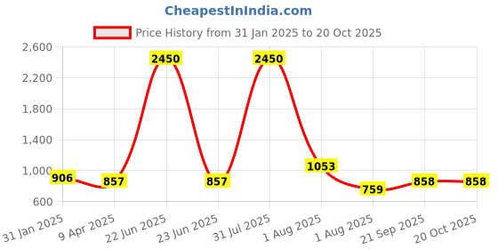 myntra.com PuJoy Geometric Woven Design Pure Cotton Taant Saree pujoy Price History Graph from 31 Jan 2025 to 19 Oct 2025