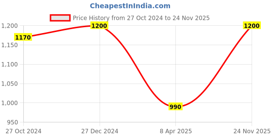 myntra.com PuJoy Geometric Woven Design Zari Jamdani Saree pujoy Price History Graph from 27 Oct 2024 to 24 Nov 2025