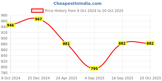 myntra.com PuJoy Geometric Woven Design Zari Pure Cotton Taant Saree pujoy Price History Graph from 9 Oct 2024 to 19 Oct 2025