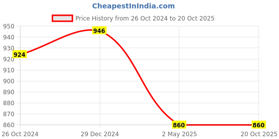 myntra.com PuJoy Green & Gold-Toned Woven Design Zari Taant Saree pujoy Price History Graph from 26 Oct 2024 to 19 Oct 2025