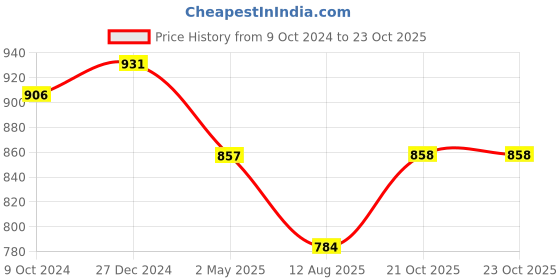 myntra.com PuJoy Grey & Blue Woven Design Pure Cotton Taant Saree pujoy Price History Graph from 9 Oct 2024 to 23 Oct 2025