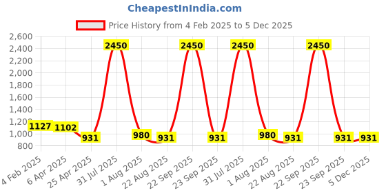 myntra.com PuJoy Handloom Bengali Taant Saree pujoy Price History Graph from 4 Feb 2025 to 5 Dec 2025