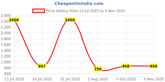 myntra.com PuJoy Handloom Jamdani Saree pujoy Price History Graph from 13 Jul 2025 to 3 Nov 2025