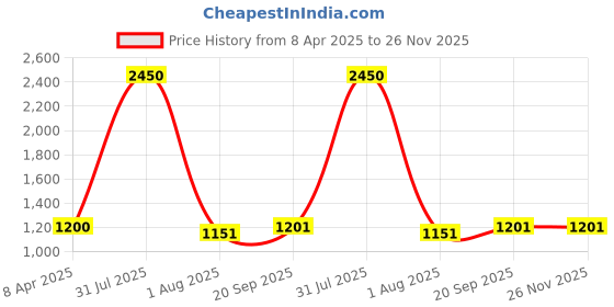 myntra.com PuJoy Handloom Taant Saree pujoy Price History Graph from 8 Apr 2025 to 25 Nov 2025