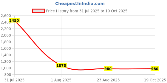 myntra.com PuJoy Handloom Taant Saree pujoy Price History Graph from 31 Jul 2025 to 17 Oct 2025