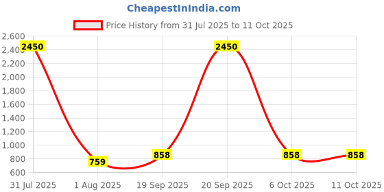 myntra.com PuJoy Handloom Taant Saree pujoy Price History Graph from 31 Jul 2025 to 10 Oct 2025