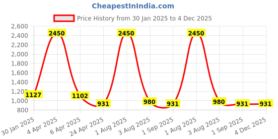 myntra.com PuJoy Hataka Hand Painted Zari Taant Saree pujoy Price History Graph from 30 Jan 2025 to 4 Dec 2025
