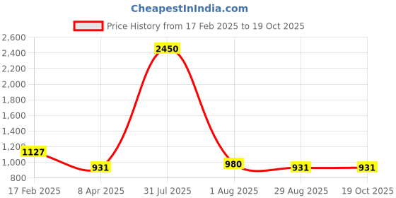 myntra.com PuJoy Kalamkari Printed Taant Saree pujoy Price History Graph from 17 Feb 2025 to 19 Oct 2025