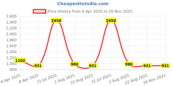 myntra.com PuJoy Kalamkari Zari Pure Cotton Taant Saree pujoy Price History Graph from 6 Apr 2025 to 29 Nov 2025