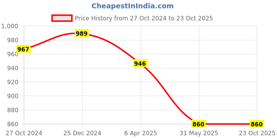 myntra.com PuJoy Paisley Woven Design Pure Cotton Taant  Saree pujoy Price History Graph from 27 Oct 2024 to 23 Oct 2025