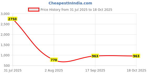 myntra.com PuJoy PinkPure Cotton Applique Saree pujoy Price History Graph from 31 Jul 2025 to 18 Oct 2025