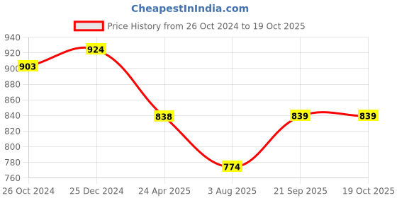 myntra.com PuJoy Polka Dot Pure Cotton Taant Saree pujoy Price History Graph from 26 Oct 2024 to 18 Oct 2025