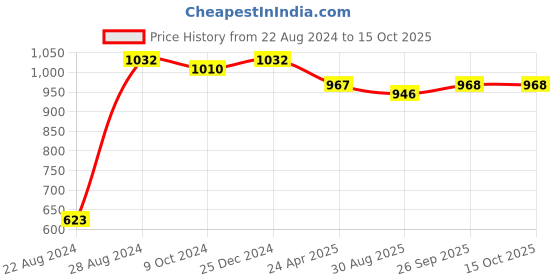 myntra.com PuJoy Polka Dot Woven Design Jamdani Saree pujoy Price History Graph from 22 Aug 2024 to 14 Oct 2025