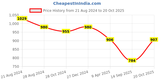 myntra.com PuJoy Polka Dots Pure Cotton Taant Saree pujoy Price History Graph from 21 Aug 2024 to 20 Oct 2025