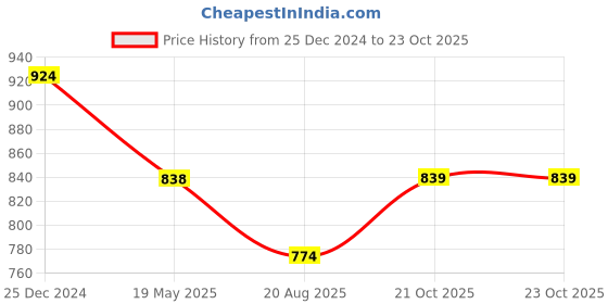 myntra.com PuJoy Polka Dots Woven Design Pure Cotton Taant  Saree pujoy Price History Graph from 25 Dec 2024 to 23 Oct 2025