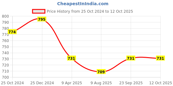 myntra.com PuJoy Printed Sakuntala style Pure Cotton Taant Saree with Zari Border pujoy Price History Graph from 25 Oct 2024 to 12 Oct 2025