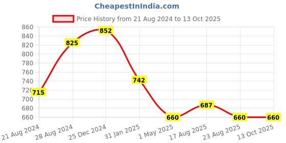 myntra.com PuJoy Printed Zari Pure Cotton Taant Saree pujoy Price History Graph from 21 Aug 2024 to 13 Oct 2025