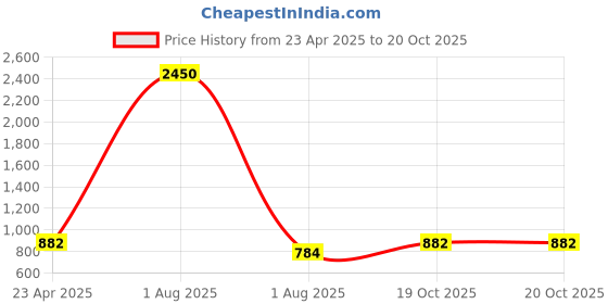 myntra.com pujoy PuJoyKhadaka Kousiki Pure Cotton Taant Saree pujoy Price History Graph from 23 Apr 2025 to 20 Oct 2025