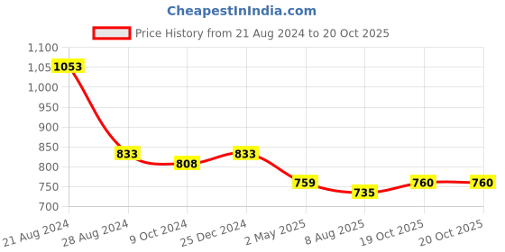 myntra.com PuJoy Pure Cotton Handloom Taant Saree pujoy Price History Graph from 21 Aug 2024 to 19 Oct 2025