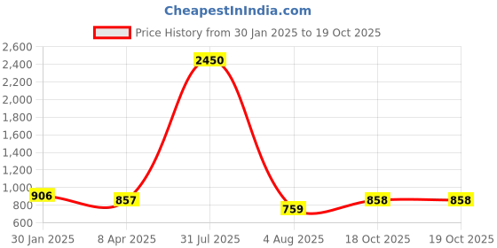 myntra.com PuJoy Pure Cotton Handloom Taant Saree pujoy Price History Graph from 30 Jan 2025 to 19 Oct 2025