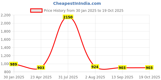 myntra.com PuJoy Pure Cotton Handloom Taant Saree pujoy Price History Graph from 30 Jan 2025 to 19 Oct 2025