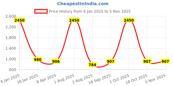 myntra.com PuJoy Pure Cotton Handloom Taant Saree pujoy Price History Graph from 6 Jan 2025 to 3 Nov 2025