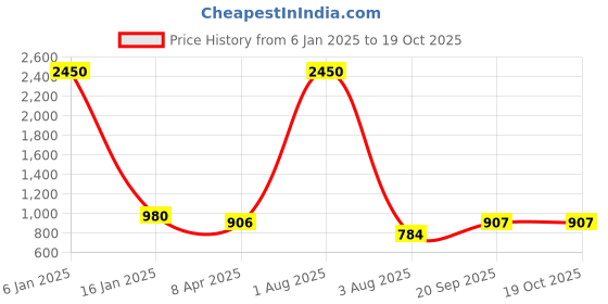 myntra.com PuJoy Pure Cotton Handloom Taant Saree pujoy Price History Graph from 6 Jan 2025 to 19 Oct 2025