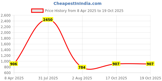 myntra.com PuJoy Pure Cotton Handloom Taant Saree pujoy Price History Graph from 8 Apr 2025 to 19 Oct 2025