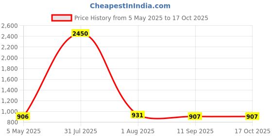 myntra.com PuJoy Pure Cotton Handloom Taant Saree pujoy Price History Graph from 5 May 2025 to 16 Oct 2025