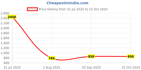 myntra.com PuJoy Pure Cotton Handloom Taant Saree pujoy Price History Graph from 31 Jul 2025 to 14 Oct 2025