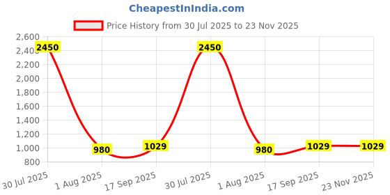 myntra.com PuJoy Pure Cotton Handloom Taant Saree pujoy Price History Graph from 30 Jul 2025 to 22 Nov 2025