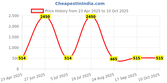 myntra.com PuJoy Pure Cotton Printed Taant Saree pujoy Price History Graph from 23 Apr 2025 to 10 Oct 2025