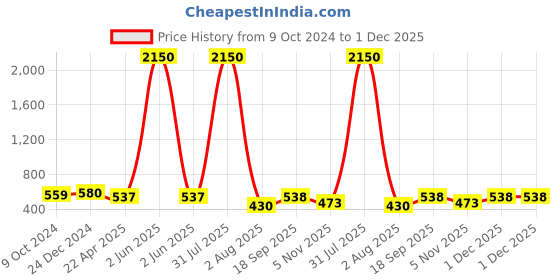 myntra.com PuJoy Pure Cotton Taant Saree pujoy Price History Graph from 9 Oct 2024 to 30 Nov 2025