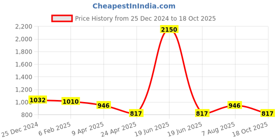 myntra.com PuJoy Pure Cotton Taant Saree pujoy Price History Graph from 25 Dec 2024 to 18 Oct 2025