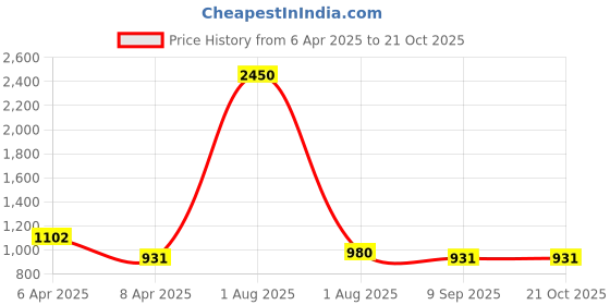 myntra.com PuJoy Pure Cotton Taant Saree pujoy Price History Graph from 6 Apr 2025 to 20 Oct 2025