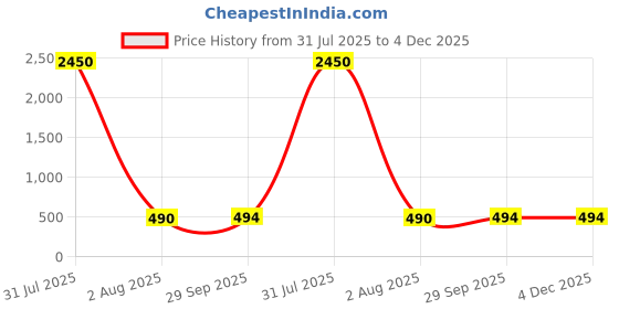 myntra.com PuJoy Pure Cotton Taant Saree pujoy Price History Graph from 31 Jul 2025 to 4 Dec 2025