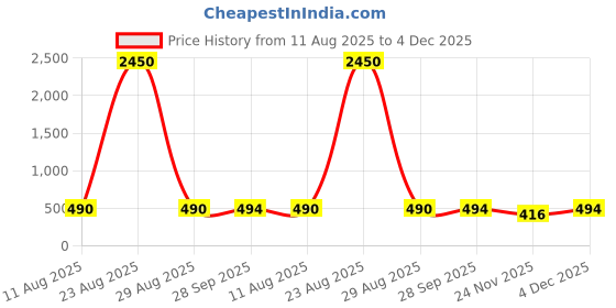 myntra.com PuJoy Pure Cotton Taant Saree pujoy Price History Graph from 11 Aug 2025 to 4 Dec 2025