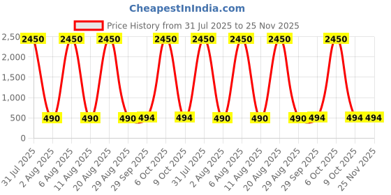 myntra.com PuJoy Pure Cotton Taant Saree pujoy Price History Graph from 31 Jul 2025 to 24 Nov 2025