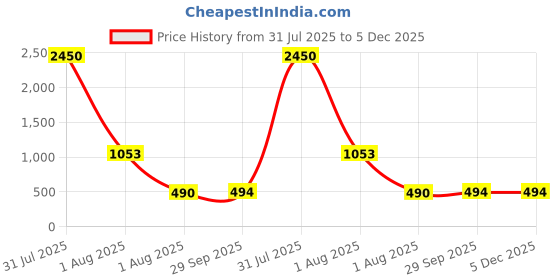 myntra.com PuJoy Pure Cotton Taant Saree with Blouse Piece pujoy Price History Graph from 31 Jul 2025 to 5 Dec 2025