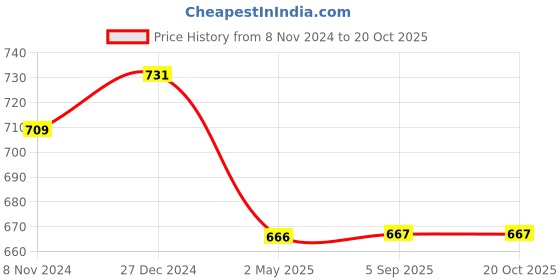 myntra.com PuJoy Pure Cotton Woven Design Taant Saree pujoy Price History Graph from 8 Nov 2024 to 20 Oct 2025