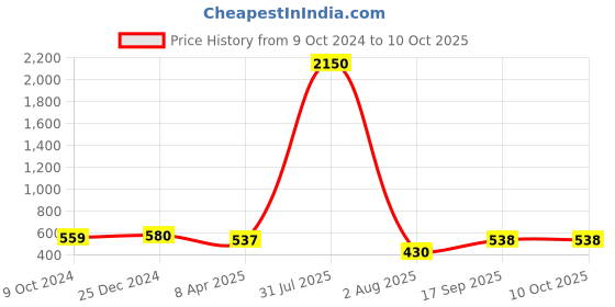 myntra.com PuJoy Self Design Taant Saree pujoy Price History Graph from 9 Oct 2024 to 9 Oct 2025