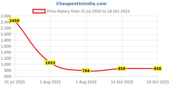 myntra.com PuJoy Silk Cotton Handloom Taant Saree pujoy Price History Graph from 31 Jul 2025 to 17 Oct 2025